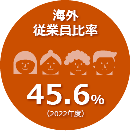 2022年度の海外従業員比率は45.6％です