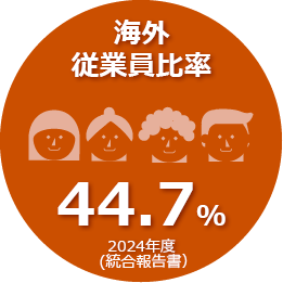 2024年度の海外従業員比率は44.7％です