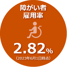 2023年6月1日現在の障がい者雇用率は2.82％です
