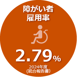 2024年度の障がい者雇用率は2.79％です