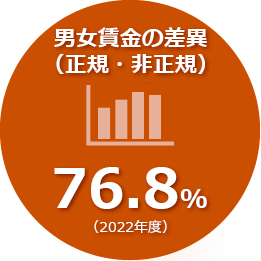 2022年度の男女賃金の差は76.8％です