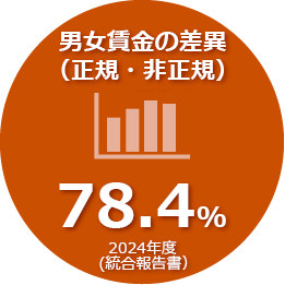 2024年度の男女賃金の差は78.4％です