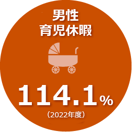 2022年度の男性育休取得率は114.1％です