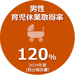 2024年度の男性育休取得率は120％です