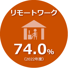 2022年度のリモートワーク実施率は74.0％です
