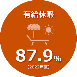 2022年度の有給休暇取得率は87.9％です