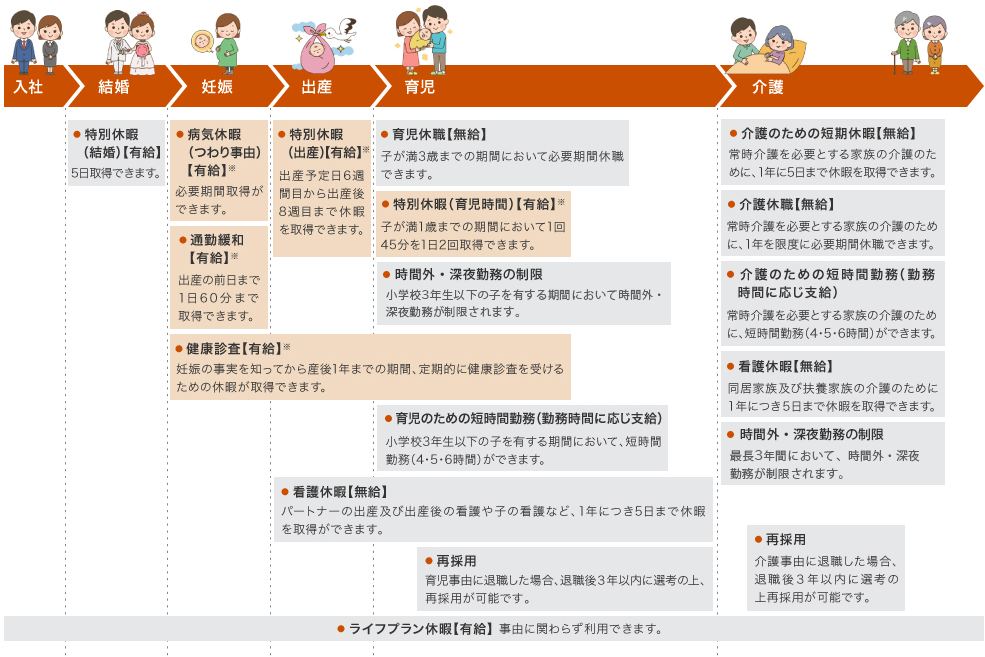 ライフイベントと各種制度が一目でわかるよう、イラストとともに時系列で一覧化しています。詳細は下記「ワーク・ライフ・マネジメントの推進に向けた各種制度」内に掲載しています。