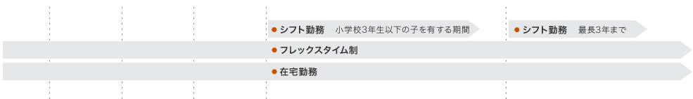 ライフイベントと勤務制度が一目でわかるよう、イラストとともに時系列で一覧化しています。詳細は下記「ワーク・ライフ・マネジメントの推進に向けた各種制度」内に掲載しています。
