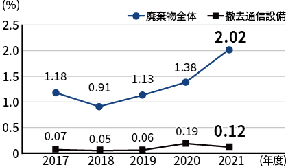 廃棄物の最終処分率のグラフ：撤去通信設備の最終処分率は2017年度0.07％、2018年度0.05％、2019年度0.06％、2020年度0.19％、2021年度0.12％。廃棄物全体の最終処分率は2017年度1.18％、2018年度0.91％、2019年度1.13％、2020年度1.38％、2021年度2.02％