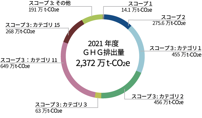 2021年度GHG排出量の円グラフ：2021年度GHG排出量2,372万トン‐CO2 equivalent、内訳はスコープ1が14.1万トン‐CO2 equivalent、スコープ2が275.6万トン‐CO2 equivalent、スコープ3のカテゴリ1が455万トン‐CO2 equivalent、スコープ3のカテゴリ2が456万トン‐CO2 equivalent、スコープ3のカテゴリ3が63万トン‐CO2 equivalent、スコープ3のカテゴリ11が649万トン‐CO2 equivalent、スコープ3のカテゴリ15が268万トン‐CO2 equivalent、スコープ3のその他が191万トン‐CO2 equivalent