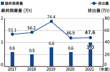 最終廃棄量と排出量のグラフ：最終廃棄量は2017年度0.6万トン、2018年度0.5万トン、2019年度0.8万トン、2020年度0.6万トン、2021年度1.0万トン。排出量は2017年度53.1万トン、2018年度56.2万トン、2019年度74.4万トン、2020年度46.9万トン、2021年度47.6万トン