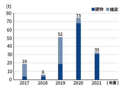 アスベスト排出量のグラフ：合計（建物、橋梁）は2017年度19トン、2018年度6トン、2019年度52トン、2020年度73トン、2021年度33トン
