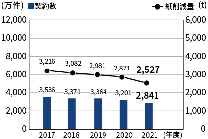 インターネットビリングサービスによる紙資源の削減効果のグラフ：契約数が2017年度3,536万件、2018年度3,371万件、2019年度3,364万件、2020年度3,201万件、2021年度2,841万件。紙削減量が2017年度3,216トン、2018年度3,082トン、2019年度2,981トン、2020年度2,871トン、2021年度2,527トン