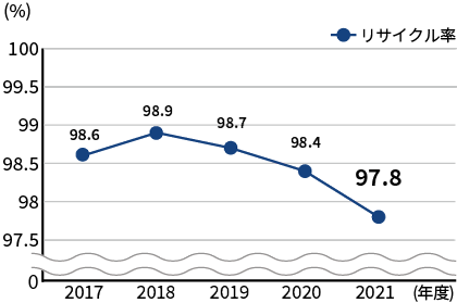 廃棄物のリサイクル率のグラフ：リサイクル率は2017年度98.6％、2018年度98.9％、2019年度98.7％、2020年度98.4％、2021年度97.8％。