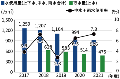 水資源使用量のグラフ：水使用量は2017年度1,259万立方メートル、2018年度1,207万立方メートル、取水量は628万立方メートル、2019年度1,104万立方メートル、取水量は583万立方メートル、2020年度994万立方メートル、取水量は514万立方メートル、2021年度926万立方メートル、取水量は475万立方メートル。中水+雨水使用率は2017年度3.9％、2018年度7.2％、2019年度2.8％、2020年度6.5％、2021年度7.3％。