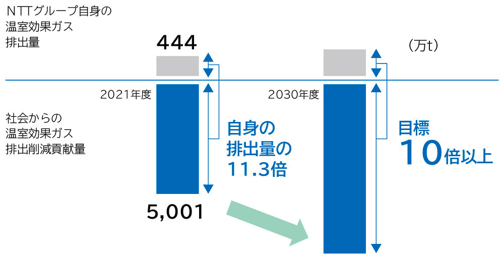 温室効果ガス排出削減貢献量のグラフ：社会からの温室効果ガス排出削減貢献量は2021年度は5,001万トンでNTTグループ自身の排出量の11.3倍。2030年度も10倍以上を目標とします。