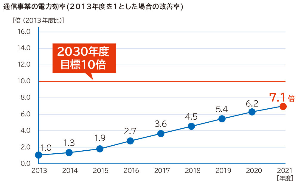 通信事業の電力効率のグラフ：通信事業の電力効率を2013年度を1とし、2021年度には7.1倍、2030年度には2013年度の10倍を目標としています。