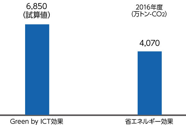 2016年度のGreen by ICT効果と省エネ効果のグラフ：Green by ICT効果は6,850万トン-CO2（試算値）、省エネルギー効果は4,070万トン-CO2