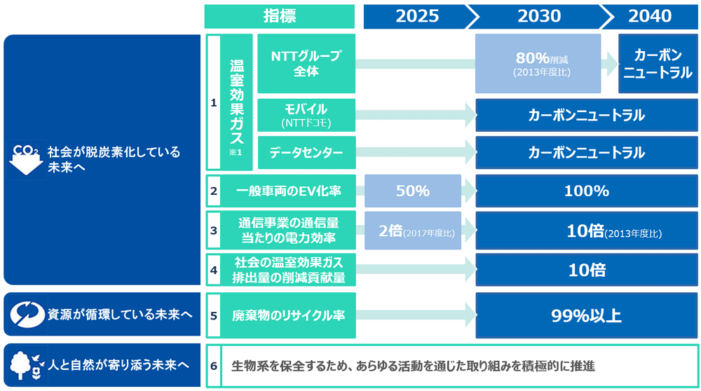 目標1「社会が脱炭素化している未来へ」の指標は1.温室効果ガス2.一般車両のEV化率3.通信事業の通信量当たりの電力効率4.社会の温室効果ガス排出量の削減貢献量。目標2「資源が循環している未来へ」の指標は5.廃棄物のリサイクル率。目標3「人と自然が寄り添う未来へ」の指標は6.生物系を保全するため、あらゆる活動を通じた取り組みを積極的に推進。指標1 温室効果ガス 内訳1 NTTグループ全体 2030年：80%削減（2013年度比） 2040年：カーボンニュートラル。内訳2 モバイル（NTTドコモ） 2030年～2040年：カーボンニュートラル。内訳3 データセンター 2030年～2040年：カーボンニュートラル。指標2 一般車両のEV化率 2025年：50% 2030年～2040年：100%。指標3 通信事業の通信量当たりの電力効率 2025年：2倍(2017年度比) 2030年～2040年：10倍(2013年度比)。指標4 社会の温室効果ガス排出量の削減貢献量 2030年～2040年：10倍。指標5 廃棄物のリサイクル率 2030年～2040年：99%以上