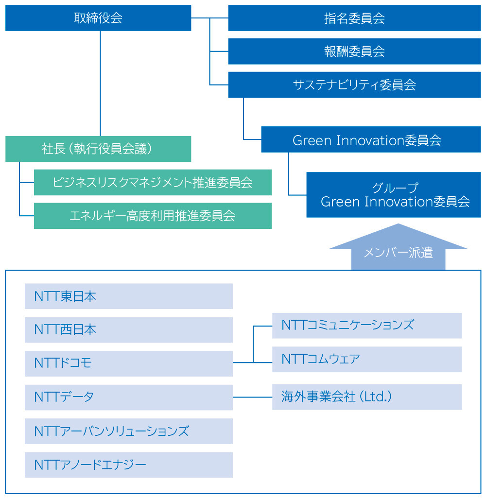 環境マネジメント体制図