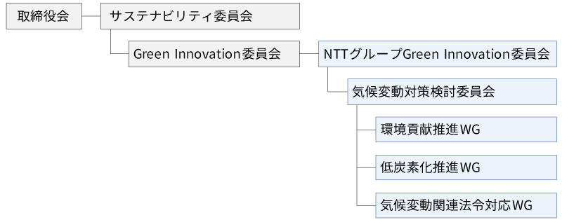 気候変動対策体制の図：取締役会のもとに、サステナビリティ委員会があり、配下にGreen Innovation委員会があります。NTTグループGreen Innovation委員会の配下に気候変動対策検討委員会があり、配下に環境貢献推進WG、低炭素化推進WG、気候変動関連法令対応WGがあります