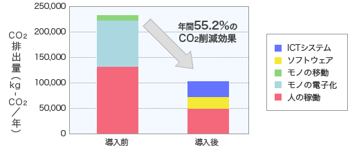 サービス導入前後のCO2排出量（年）