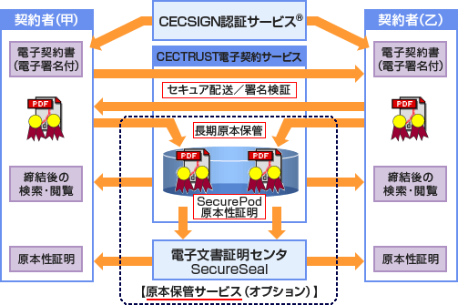 「CECTRUST電子契約サービス」イメージ