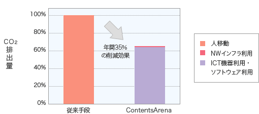 ContentsArena導入前後のCO2排出量

