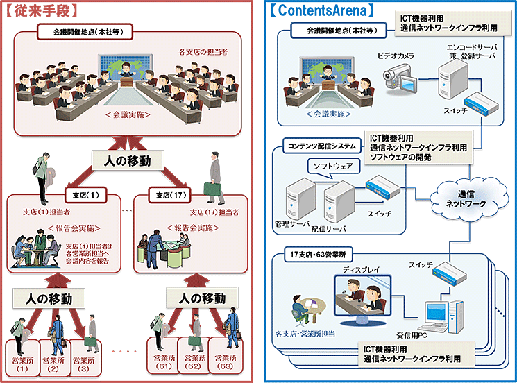 ContentsArenaの評価モデル図