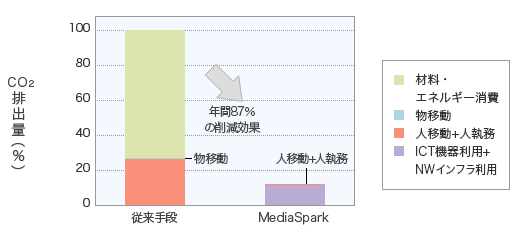 ContentsArena導入前後のCO2排出量