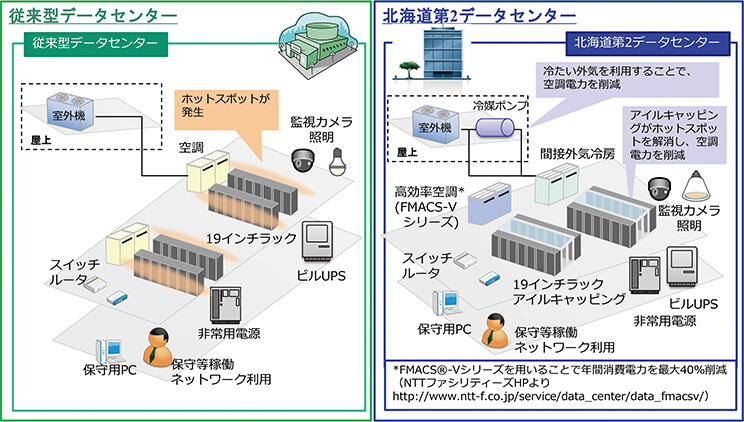 NTT東日本北海道第2データセンターの評価モデル図