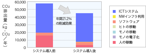 Faxterrier導入前後のCO2排出量（年）