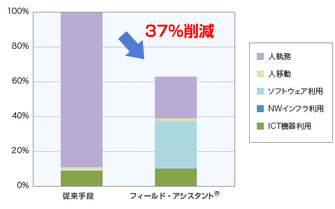フィールド・アシスタント®の1年間あたりのCO2排出量