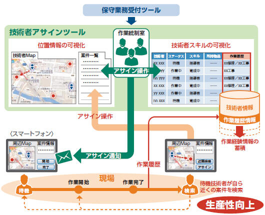 フィールド・アシスタント®の概要図