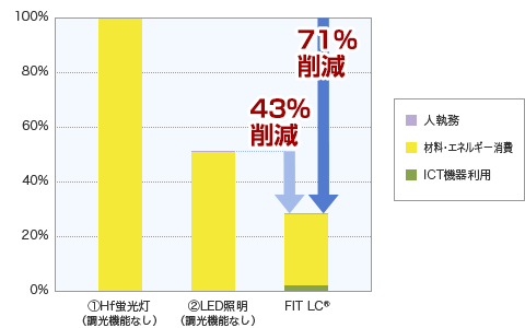 FIT LC®の1年間あたりのCO2排出量
