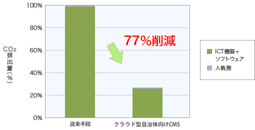 クラウド型自治体向けCMSサービスの1年間あたりのCO2排出量