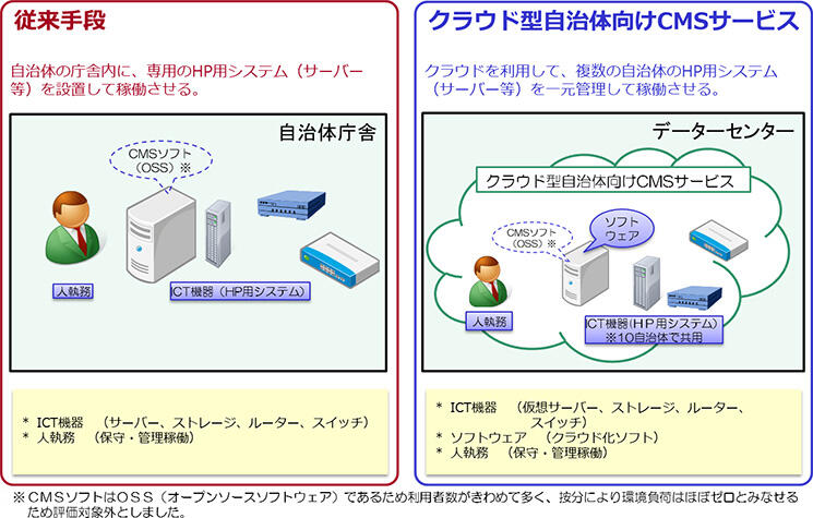 クラウド型自治体向けCMSサービスのモデル図