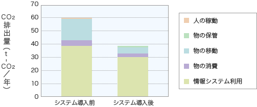 LinkFlow導入前後の1年間あたりのCO2排出量