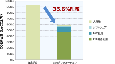 「LoRa®ソリューション」の1年間あたりのCO2排出量