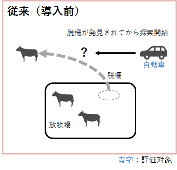 従来手段の評価モデル
