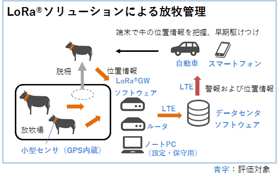 LoRa®ソリューションによる放牧管理