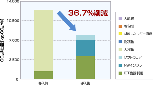 「MagicConnect」の1年間あたりのCO2排出量