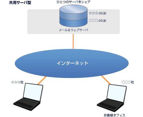 メール＆ウェブサービスシステムイメージ