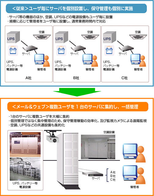 メール＆ウェブサービス導入前後の比較イメージ