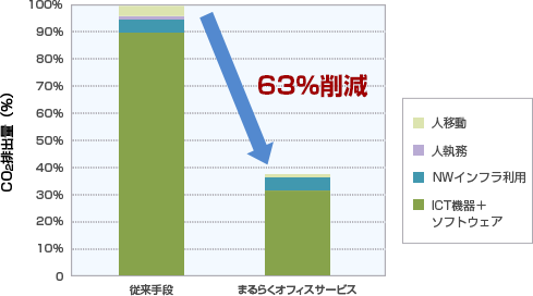 「まるらくオフィスサービス」の1年間あたりのCO2排出量
