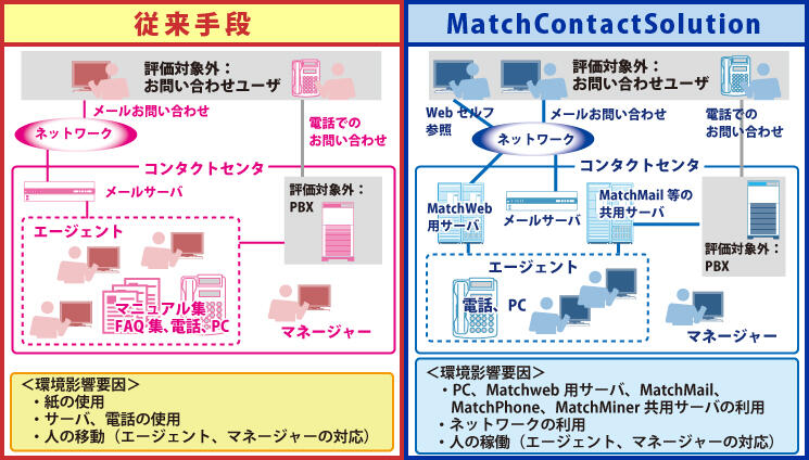 評価モデル図
