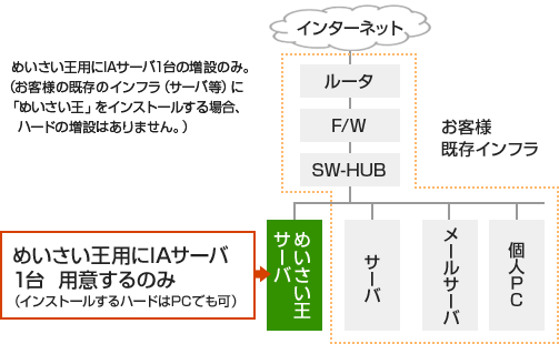 めいさい王システムイメージ
