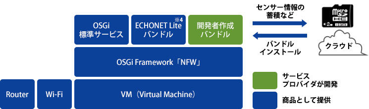 NFWの概要図
