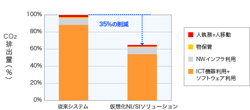 仮想化NI/SIソリューション導入前後のCO2排出量