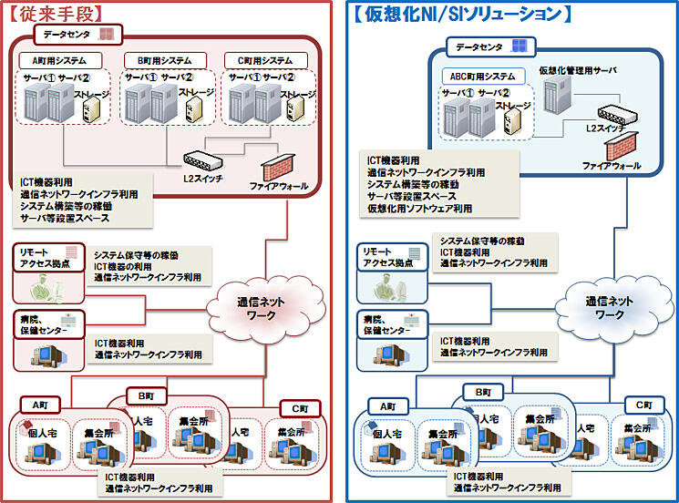 評価モデル図